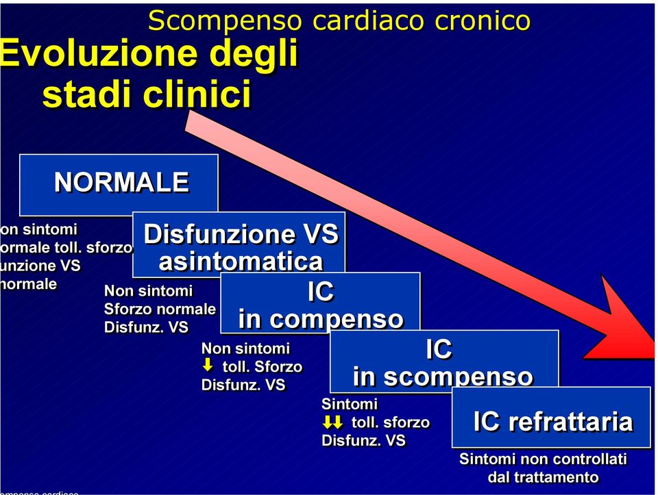 VS Disfunzine VS asintmatica IC in cmpens Nn sintmi IC tll.