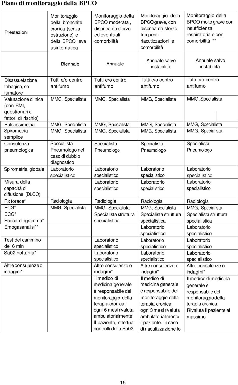 Biennale Annuale Annuale salvo instabilità Annuale salvo instabilità Disassuefazione tabagica, se fumatore Valutazione clinica (con BMI, questionari e fattori dì rischio) Tutti e/o centro antifumo