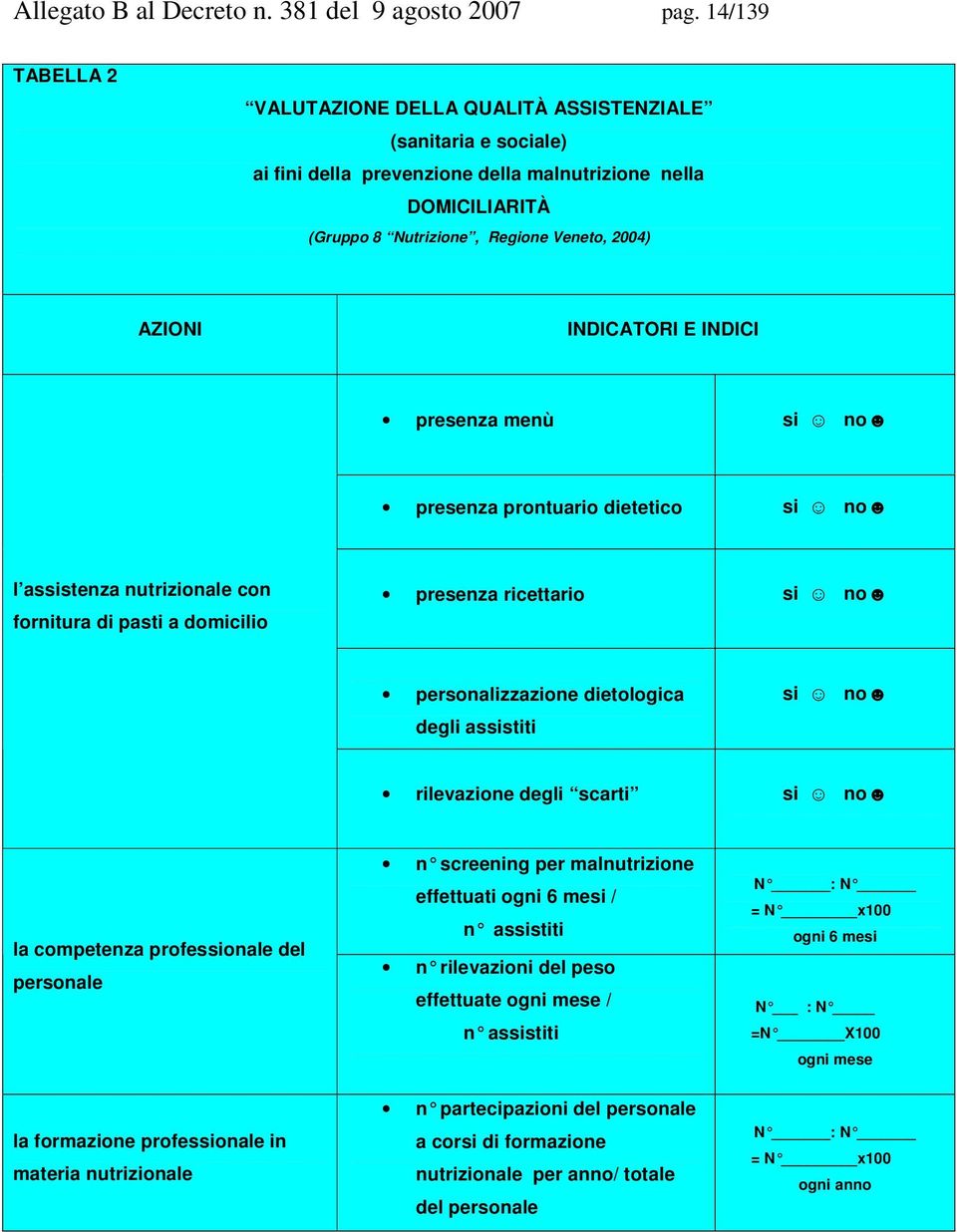 INDICATORI E INDICI presenza menù si no presenza prontuario dietetico si no l assistenza nutrizionale con fornitura di pasti a domicilio presenza ricettario si no personalizzazione dietologica degli