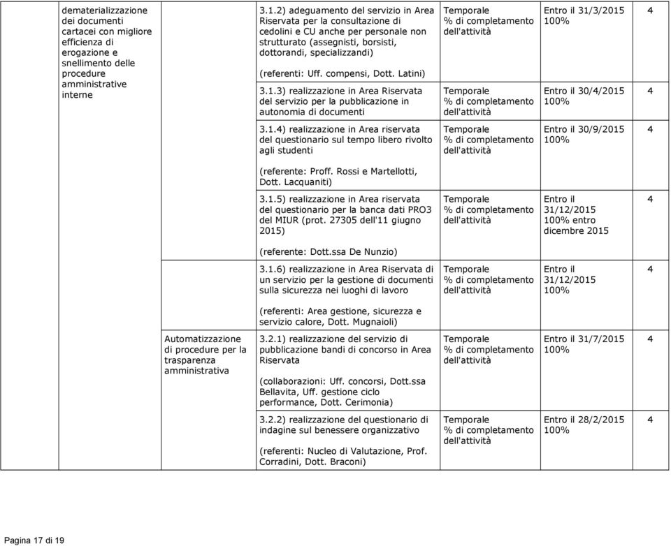 compensi, Dott. Latini) 3.1.3) realizzazione in Area Riservata del servizio per la pubblicazione in autonomia di documenti 31/3/2015 30//2015 3.1.) realizzazione in Area riservata del questionario sul tempo libero rivolto agli studenti 30/9/2015 (referente: Proff.