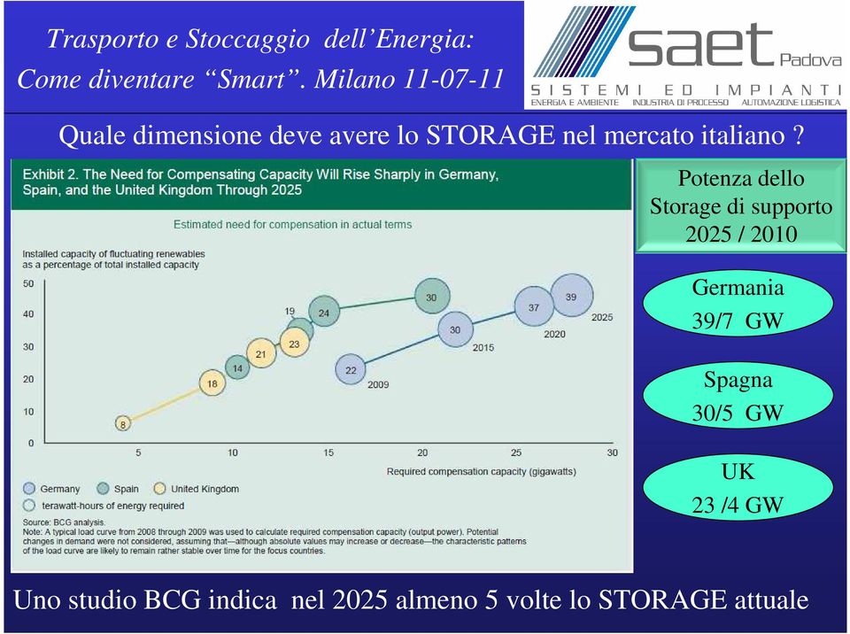 Potenza dello Storage di supporto 2025 / 2010