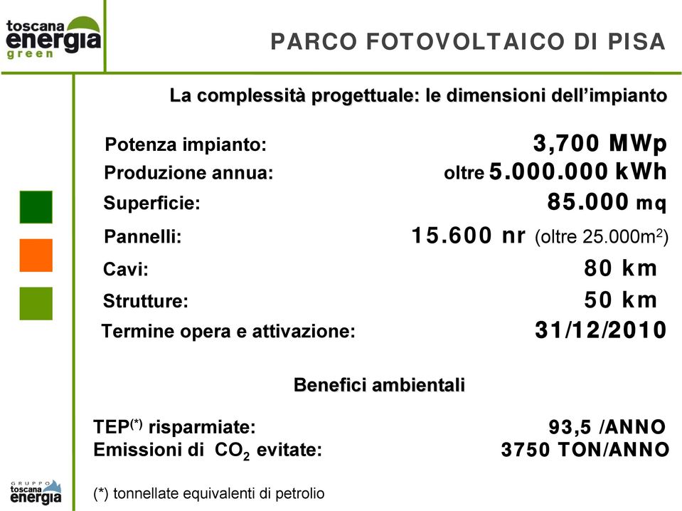 000m 2 ) Cavi: Strutture: 80 km 50 km Termine opera e attivazione: 31/12/2010 Benefici