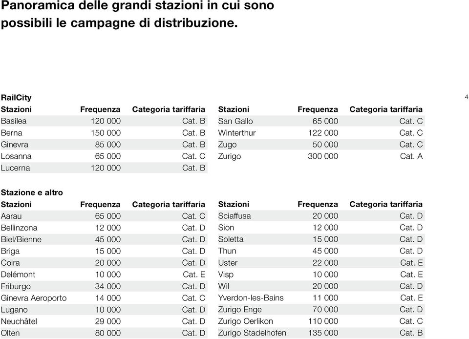 A 4 Stazione e altro Stazioni Frequenza Categoria tariffaria Aarau 65 000 Cat. C Bellinzona 12 000 Cat. D Biel/Bienne 45 000 Cat. D Briga 15 000 Cat. D Coira 20 000 Cat.