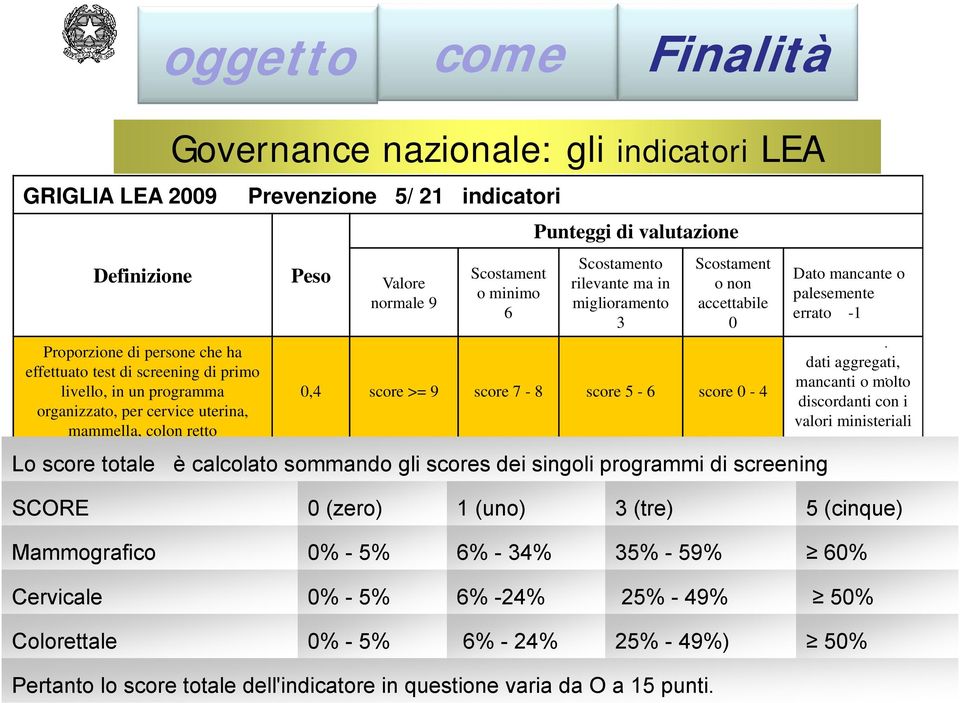 Scostament o non accettabile 0 0,4 score >= 9 score 7-8 score 5-6 score 0-4 è calcolato sommando gli scores dei singoli programmi di screening Dato mancante o palesemente errato -1 dati aggregati,