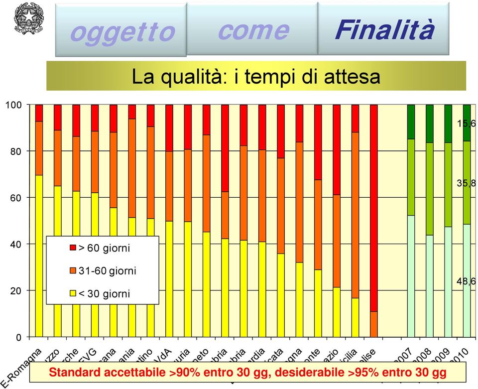 31-60 giorni < 30 giorni 48,6 0 Standard