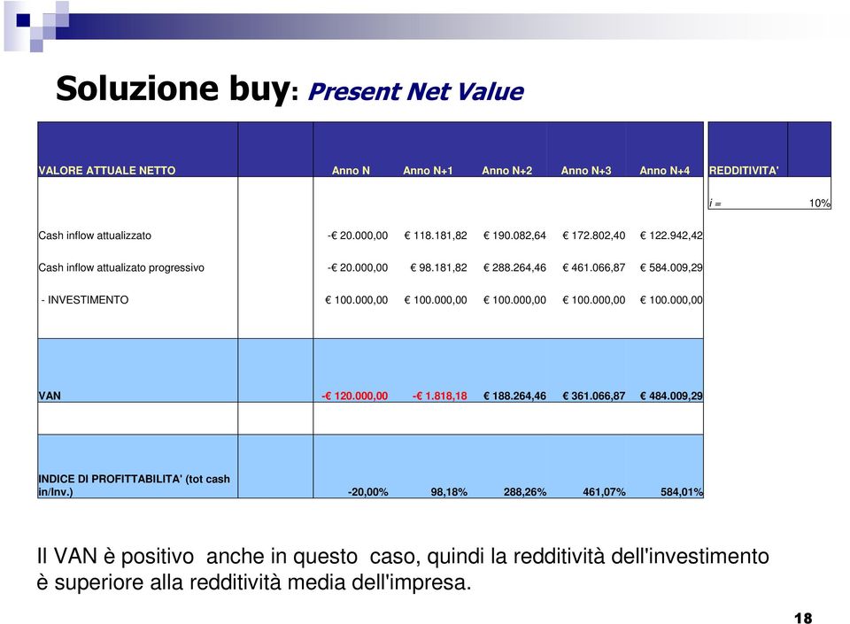 000,00 100.000,00 100.000,00 100.000,00 100.000,00 VAN - 120.000,00-1.818,18 188.264,46 361.066,87 484.009,29 INDICE DI PROFITTABILITA' (tot cash in/inv.