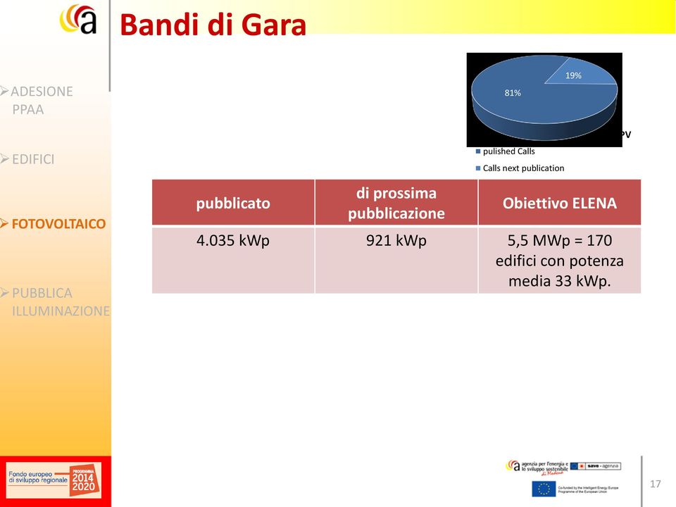 Calls next publication missing at the target of the project Obiettivo