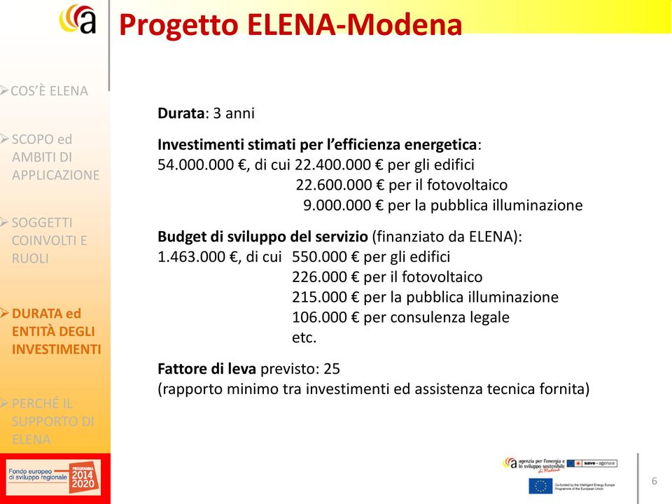 000, di cui 22.400.000 per gli edifici 22.600.000 per il fotovoltaico 9.000.000 per la pubblica illuminazione Budget di sviluppo del servizio (finanziato da ELENA): 1.