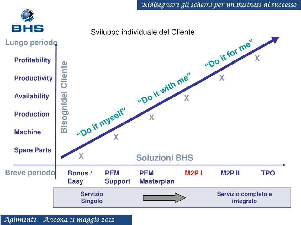 X X Spare Parts X Soluzioni BHS Breve periodo Bonus / Easy PEM