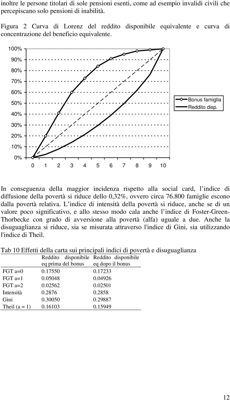 30% 20% 10% 0% 0 1 2 3 4 5 6 7 8 9 10 In conseguenza della maggior incidenza rispetto alla social card, l indice di diffusione della povertà si riduce dello 0,32%, ovvero circa 76.