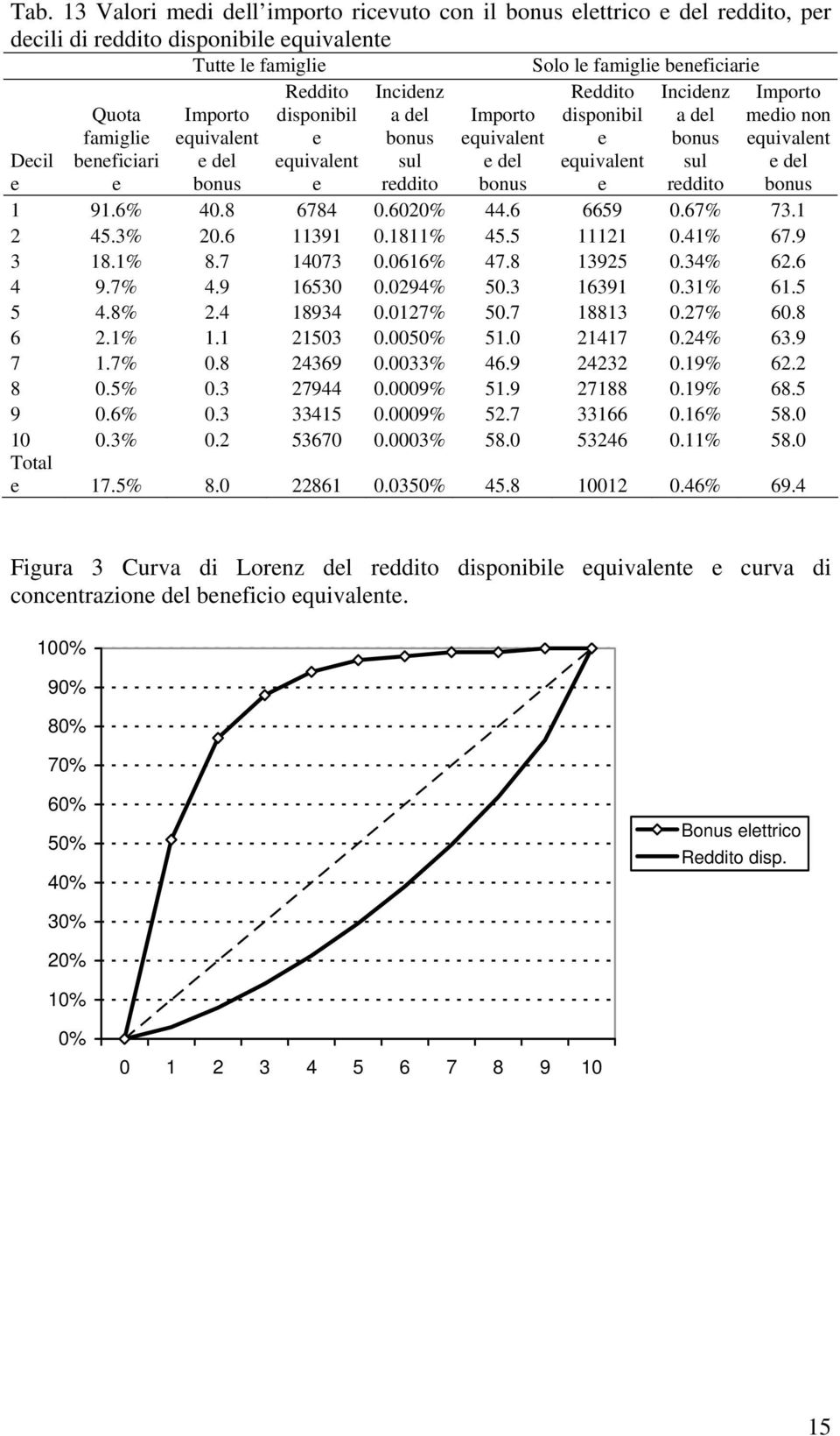 Importo medio non equivalent e del bonus 1 91.6% 40.8 6784 0.6020% 44.6 6659 0.67% 73.1 2 45.3% 20.6 11391 0.1811% 45.5 11121 0.41% 67.9 3 18.1% 8.7 14073 0.0616% 47.8 13925 0.34% 62.6 4 9.7% 4.