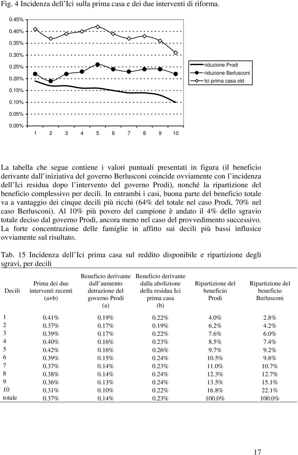 Ici residua dopo l intervento del governo Prodi), nonché la ripartizione del beneficio complessivo per decili.