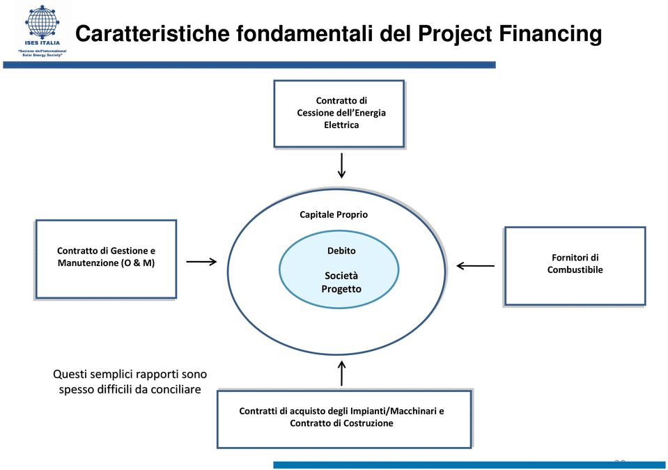 Progetto Fornitori di Combustibile Questi semplici rapporti sono spesso difficili da