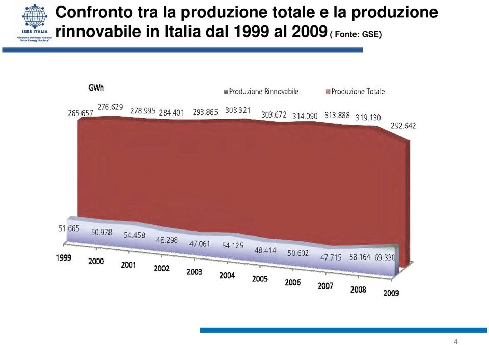 produzione rinnovabile in