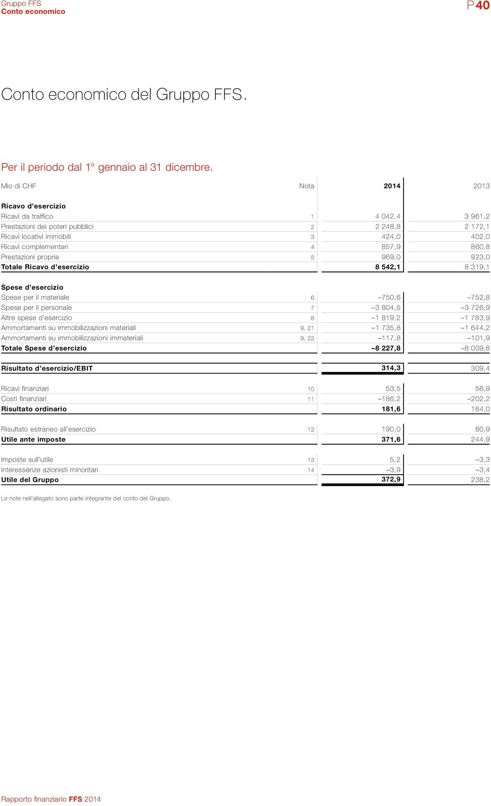 860,8 Prestazioni proprie 5 969,0 923,0 Totale Ricavo d esercizio 8 542,1 8 319,1 Spese d esercizio Spese per il materiale 6 750,6 752,8 Spese per il personale 7 3 804,5 3 726,9 Altre spese d