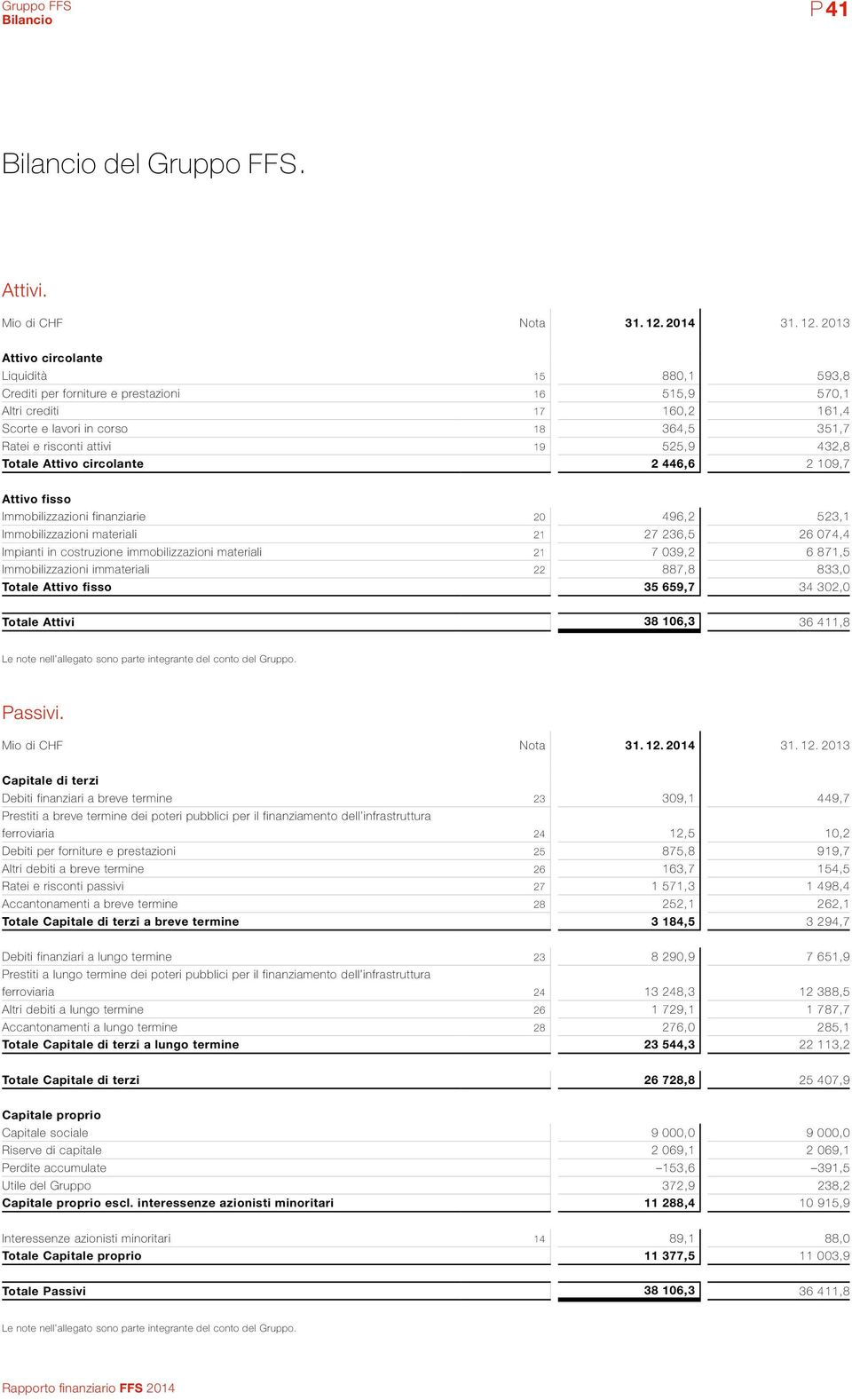 2013 Attivo circolante Liquidità 15 880,1 593,8 Crediti per forniture e prestazioni 16 515,9 570,1 Altri crediti 17 160,2 161,4 Scorte e lavori in corso 18 364,5 351,7 Ratei e risconti attivi 19