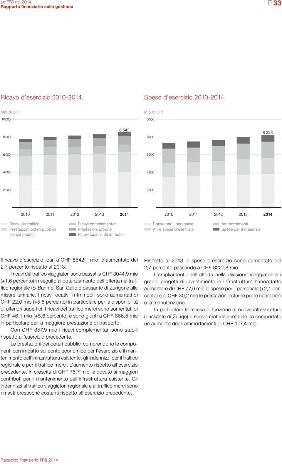 prestiti) Ricavi complementari Prestazioni proprie Ricavi locativi da immobili Spese per il personale Altre spese d esercizio Ammortamenti Spese per il materiale Il ricavo d esercizio, pari a CHF