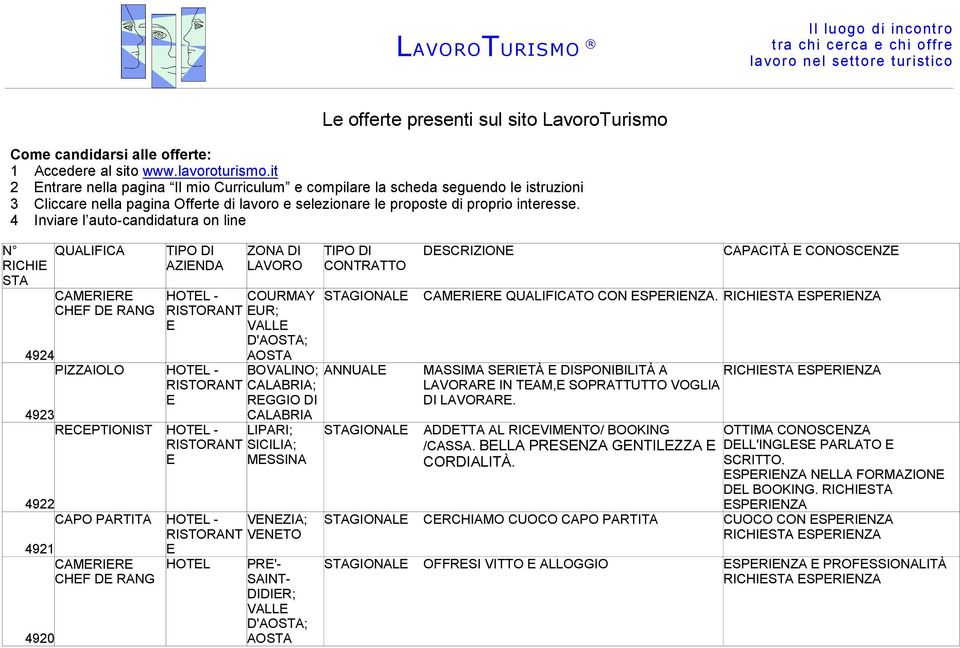 4 Inviare l auto-candidatura on line N RICHI STA 4924 4923 QUALIFICA CAMRIR CHF D RANG TIPO DI AZINDA ZONA DI LAVORO HOTL - COURMAY UR; VALL D'AOSTA; AOSTA PIZZAIOLO HOTL - BOVALINO; CALABRIA; RGGIO