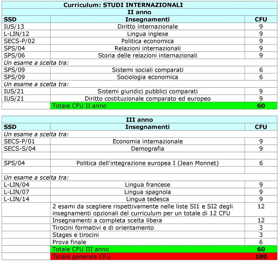 Economia internazionale 9 SECS-S/04 Demografia 9 SPS/04 Politica dell'integrazione europea I (Jean Monnet) 6 L-LIN/04 Lingua francese 9 L-LIN/07 Lingua spagnola 9 L-LIN/14 Lingua tedesca 9