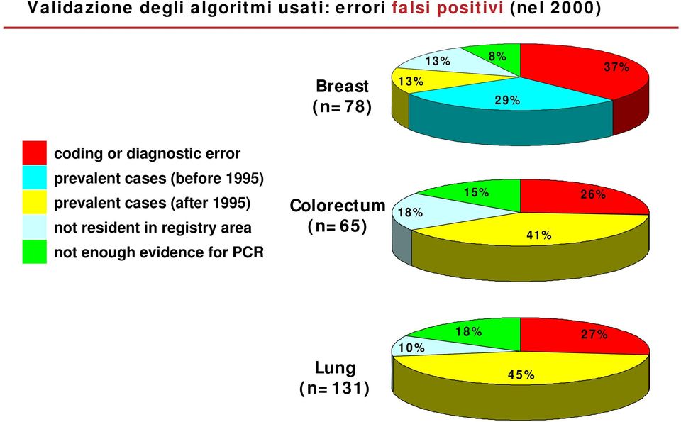 1995) prevalent cases (after 1995) not resident in registry area not enough