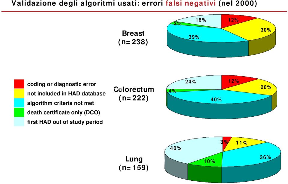 database algorithm criteria not met Colorectum (n=222) 4% 24% 40% 12% 20% death