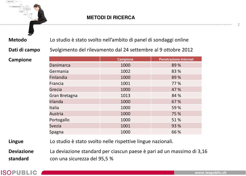 2012 Campione Campione Penetrazione Internet Danimarca 1000 89% Germania 1002 83% Finlandia 1000 89% Francia 1001 77% Grecia 1000 47% Gran Bretagna 1013