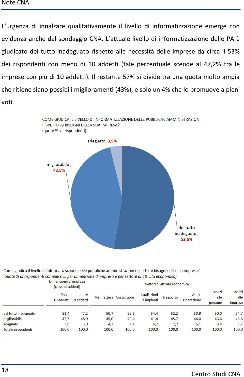 il 53% dei rispondenti con meno di 10 addetti (tale percentuale scende al 47,2% tra le imprese con più di 10 addetti).