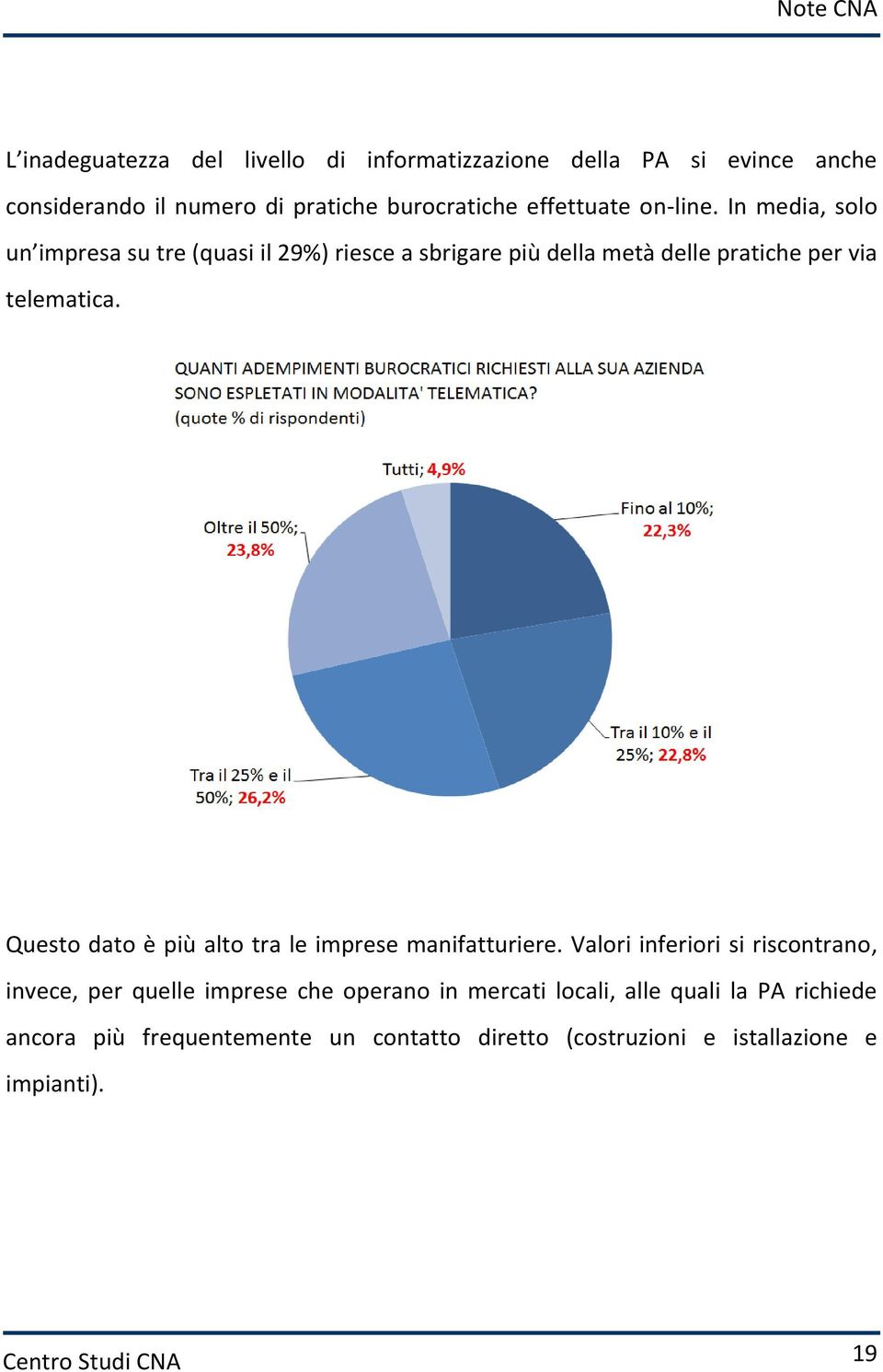 In media, solo un impresa su tre (quasi il 29%) riesce a sbrigare più della metà delle pratiche per via telematica.