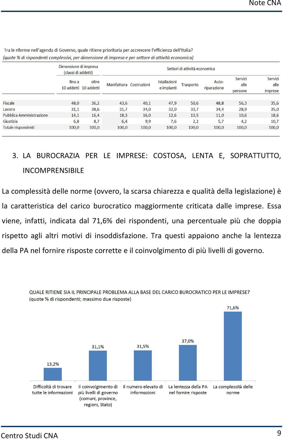 Essa viene, infatti, indicata dal 71,6% dei rispondenti, una percentuale più che doppia rispetto agli altri motivi di