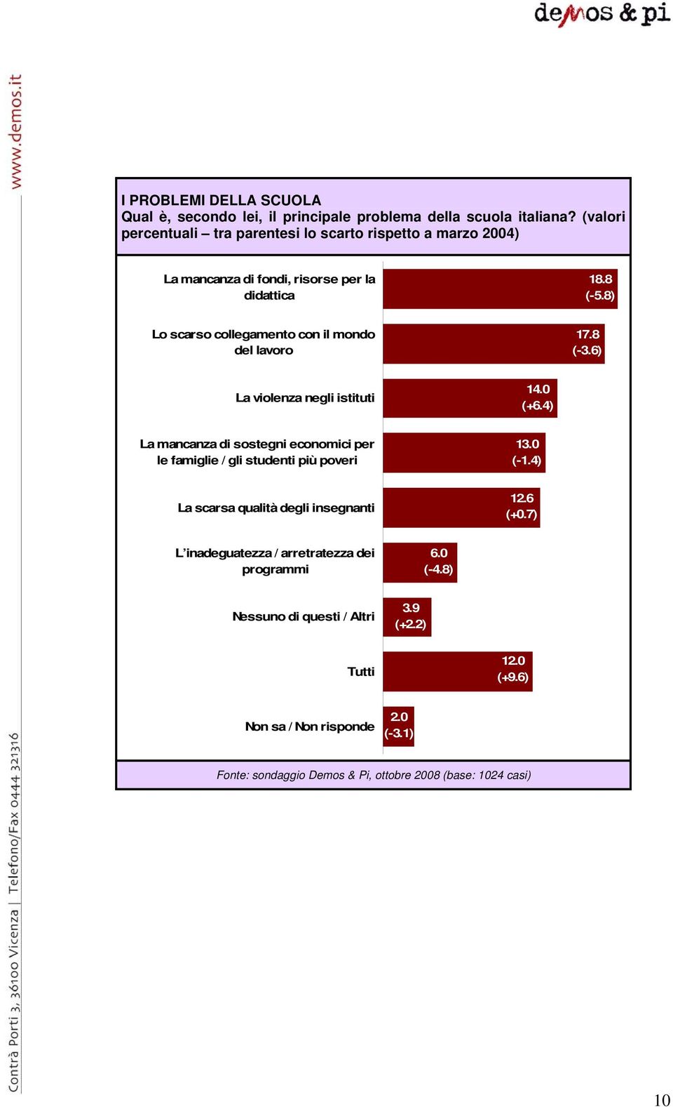 8) Lo scarso collegamento con il mondo del lavoro 17.8 (-3.6) La violenza negli istituti 14.0 (+6.