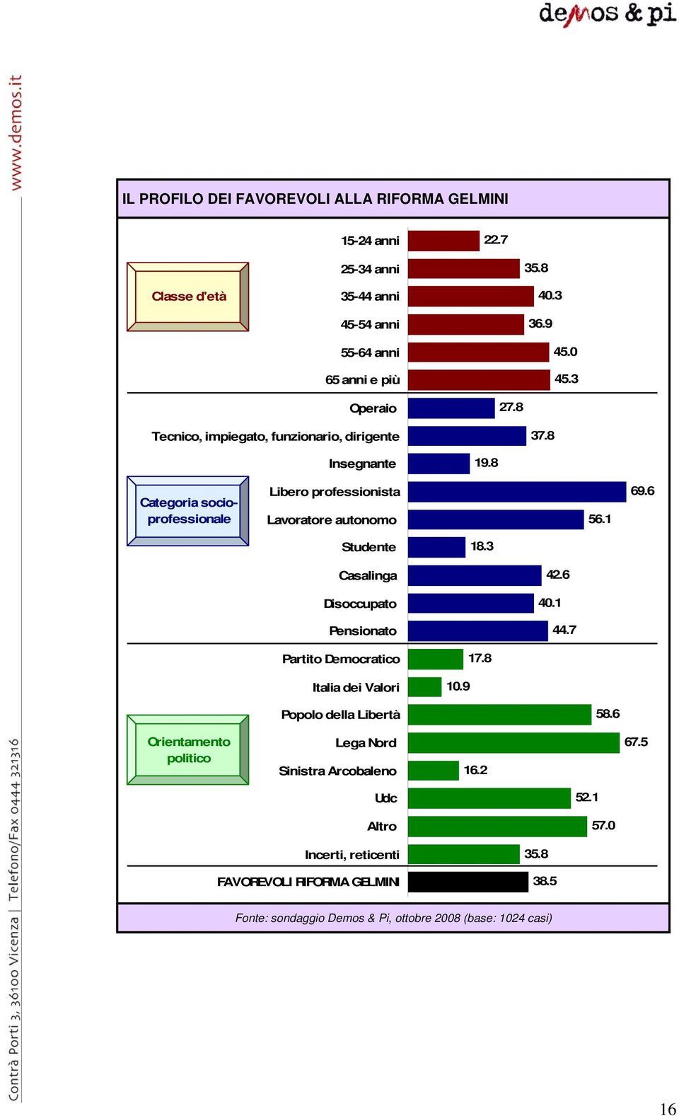 8 Categoria socioprofessionale Libero professionista Lavoratore autonomo 56.1 69.6 Studente 18.3 Casalinga Disoccupato Pensionato 42.6 40.1 44.