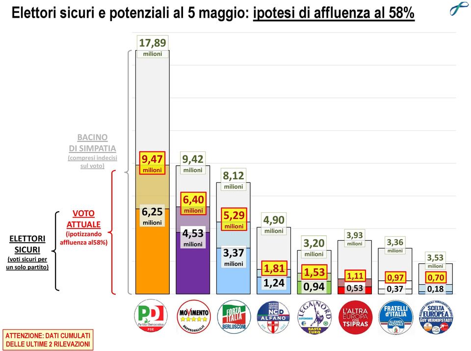 (ipotizzando affluenza al58%) 9,47 6,25 9,42 6,40 4,53 8,12 5,29 3,37 4,90 1,81 1,24 3,20 1,53