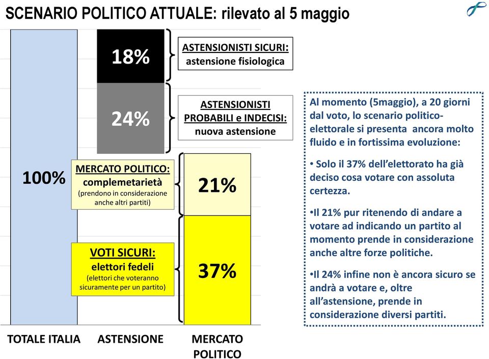 elettori fedeli (elettori che voteranno sicuramente per un partito) 37% Solo il 37% dell elettorato ha già deciso cosa votare con assoluta certezza.