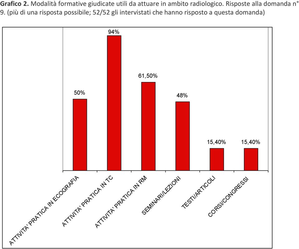 (più di una risposta possibile; 52/52 gli intervistati che hanno risposto a questa