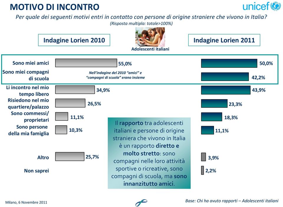 erano insieme 42,2% 50,0% Li incontro nel mio tempo libero Risiedono nel mio quartiere/palazzo Sono commessi/ proprietari Sono persone della mia famiglia Altro Non saprei 11,1% 10,3% 26,5% 25,7%