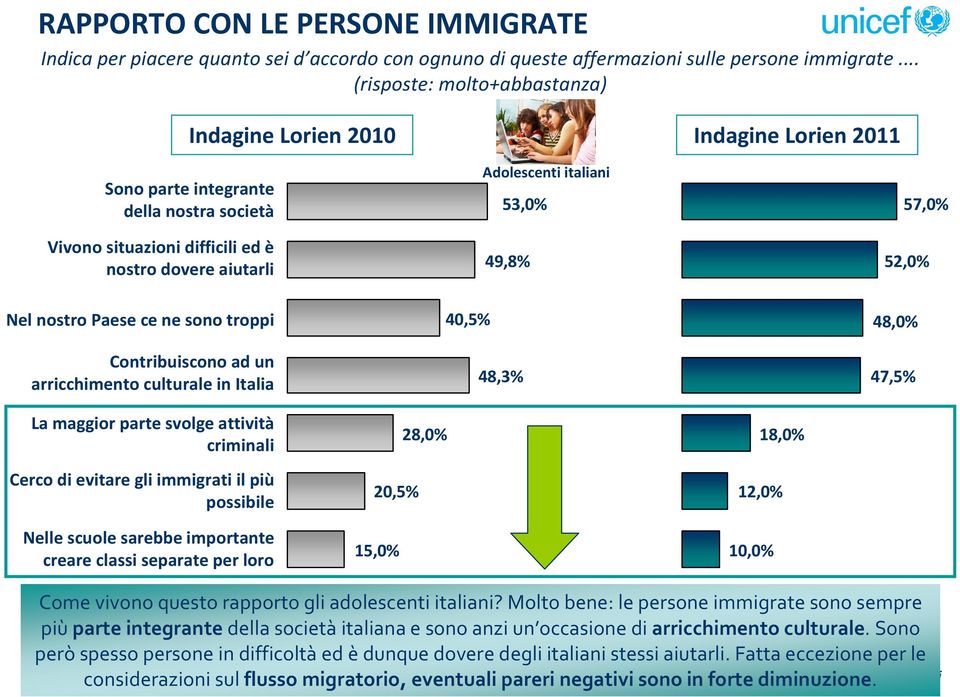 49,8% 57,0% 52,0% Nel nostro Paese ce ne sono troppi Contribuiscono ad un arricchimento culturale in Italia 40,5% 48,3% 48,0% 47,5% La maggior parte svolge attività criminali Cerco di evitare gli