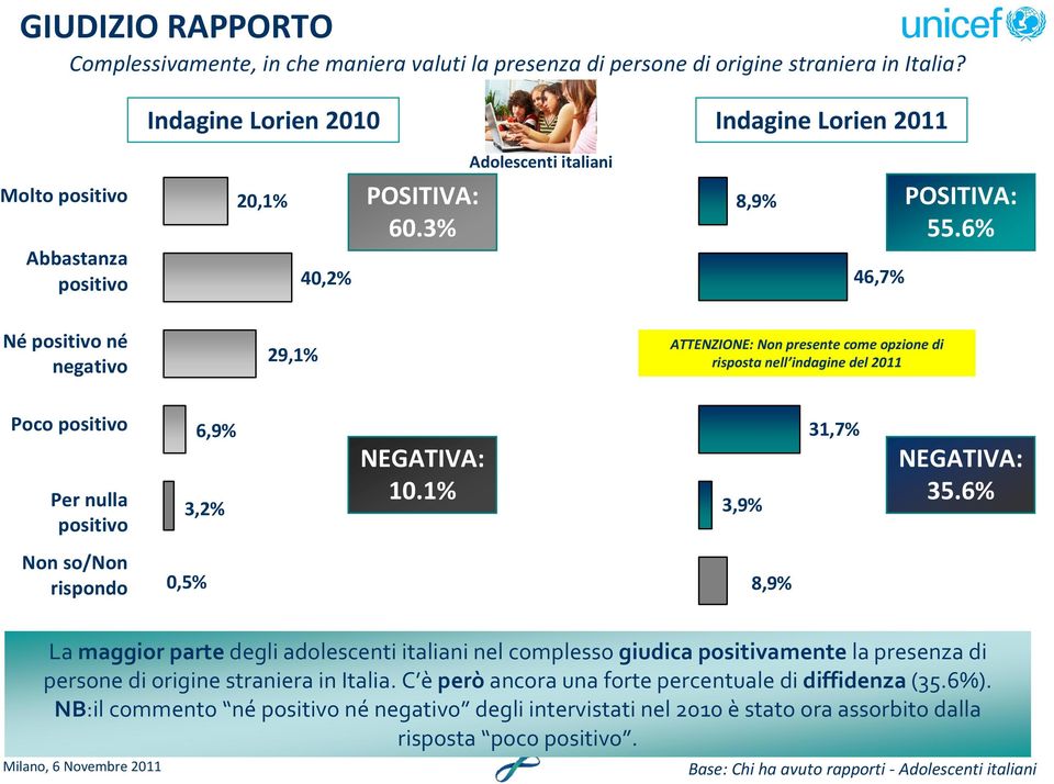 6% Abbastanza positivo 40,2% 46,7% Né positivo né negativo 29,1% ATTENZIONE: Non presente come opzione di risposta nell indagine del 2011 Poco positivo Per nulla positivo 6,9% 3,2% NEGATIVA: 10.