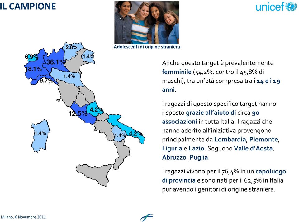 anni. 1.4% 12.5% 4.2% 1.4% 4.2% I ragazzi di questo specifico target hanno risposto grazie all aiuto di circa90 associazioniin tutta Italia.