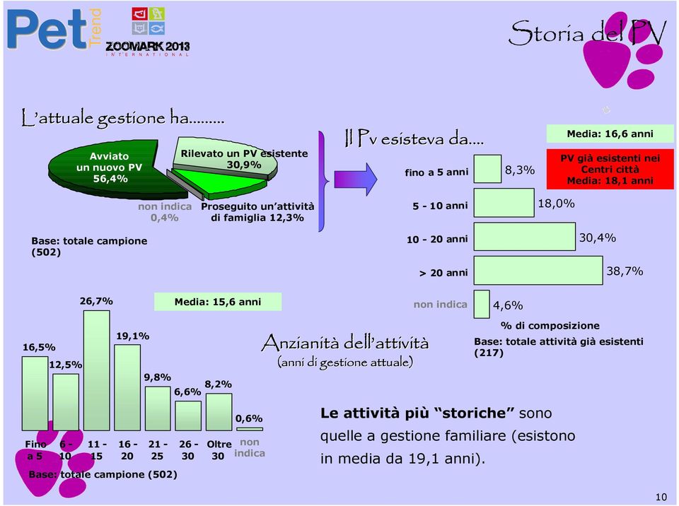 totale campione (502) 10-20 anni 30,4% > 20 anni 38,7% 26,7% Media: 15,6 anni non indica 4,6% 16,5% Fino a 5 12,5% 6-10 11-15 19,1% 16-20 9,8% 21-25 6,6% 8,2% 26-30 Oltre