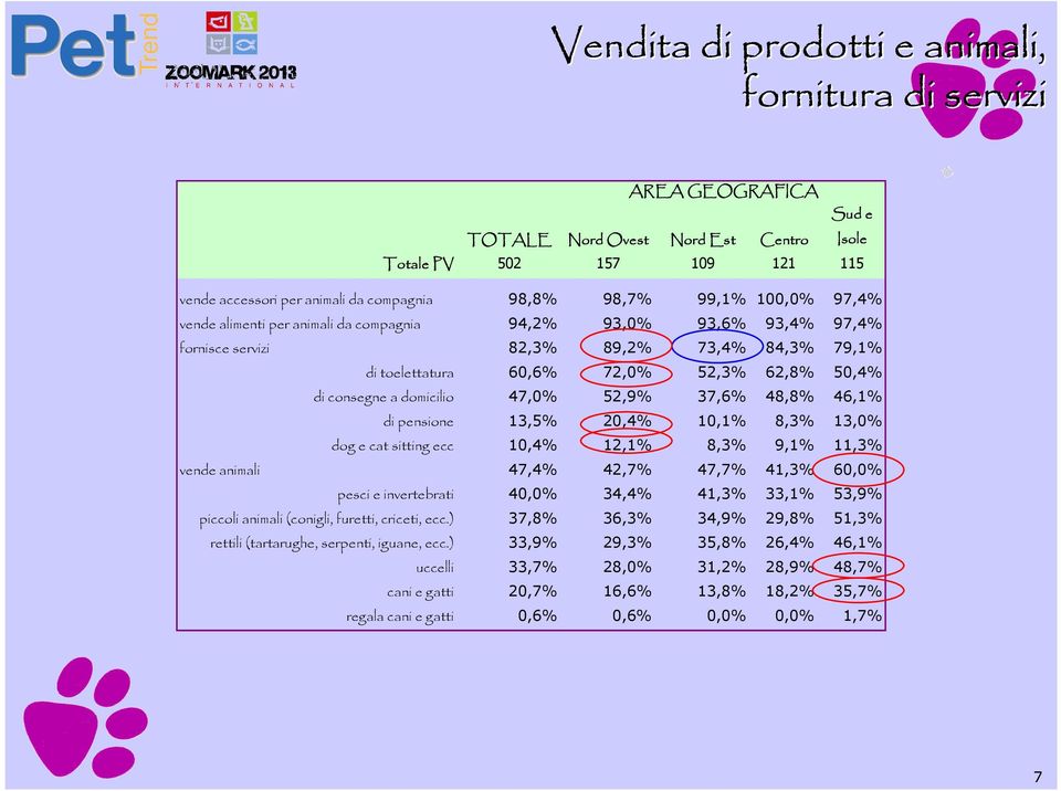 domicilio 47,0% 52,9% 37,6% 48,8% 46,1% di pensione 13,5% 20,4% 10,1% 8,3% 13,0% dog e cat sitting ecc 10,4% 12,1% 8,3% 9,1% 11,3% vende animali 47,4% 42,7% 47,7% 41,3% 60,0% pesci e invertebrati