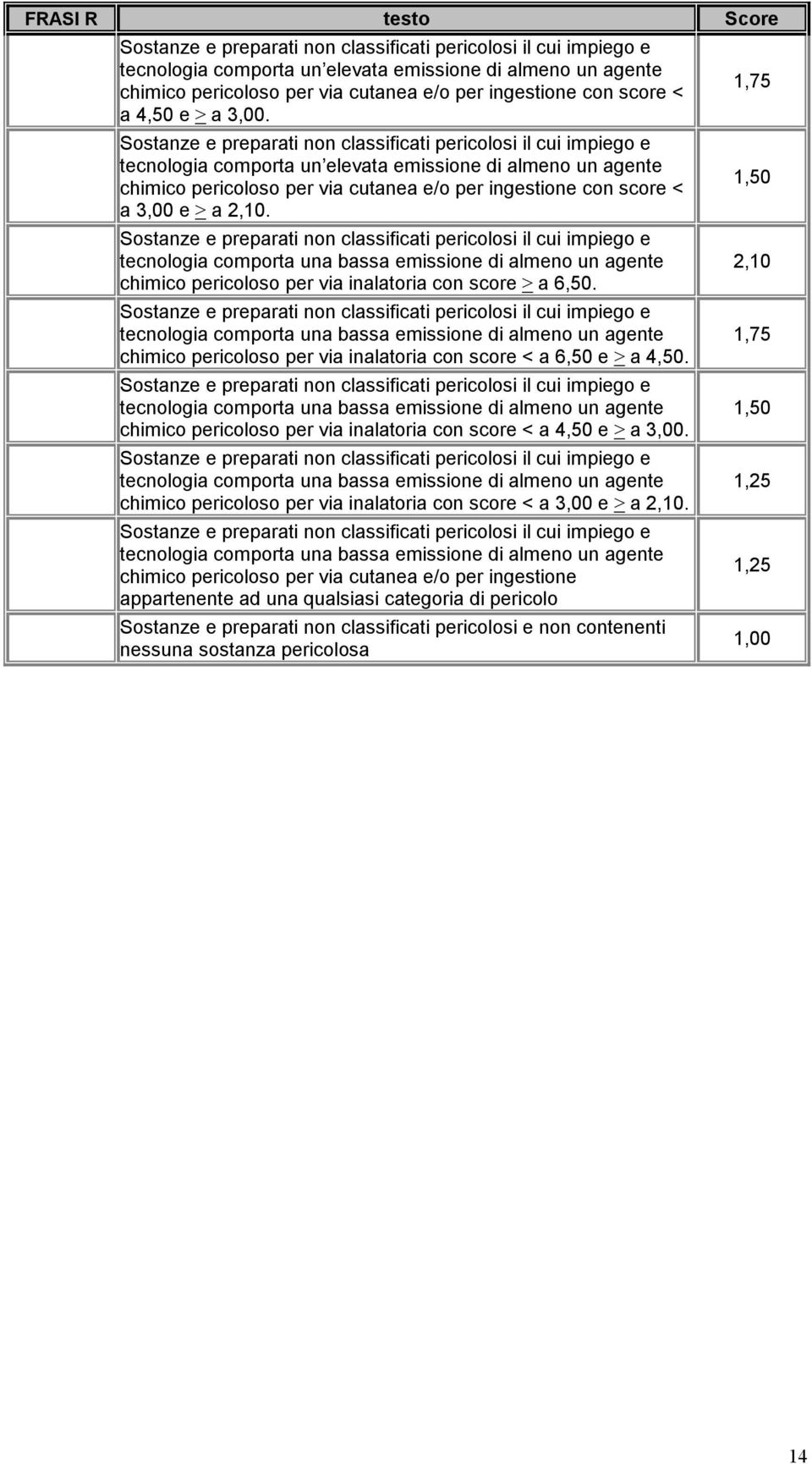 tecnologia comporta una bassa emissione di almeno un agente chimico pericoloso per via inalatoria con score > a 6,50.