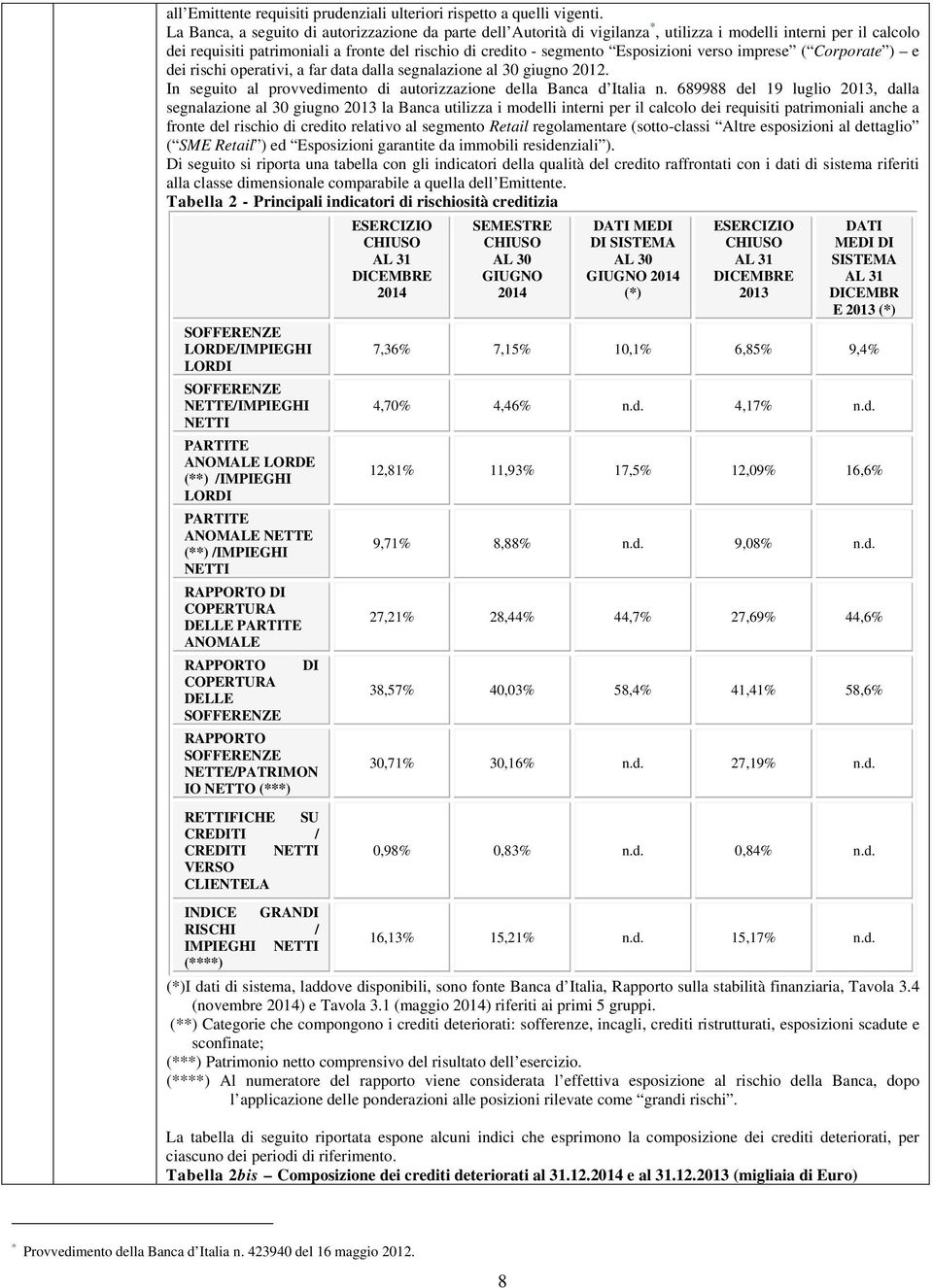 Esposizioni verso imprese ( Corporate ) e dei rischi operativi, a far data dalla segnalazione al 30 giugno 2012. In seguito al provvedimento di autorizzazione della Banca d Italia n.