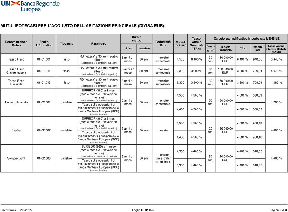 001 fisso IRS "lettera" a 30 anni relativo all'euro (arrotondato ai 5 centesimi superiori) 5 anni e 1 mese 30 anni mensile/ semestrale 4,500 6,100 % 30 anni 150.