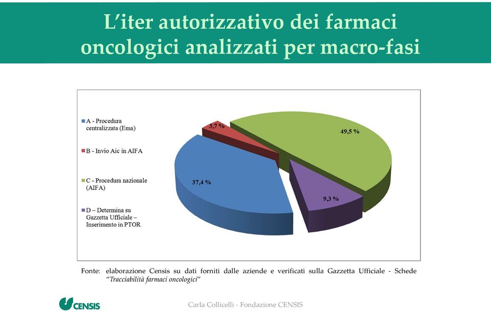 Censis su dati forniti dalle aziende e verificati