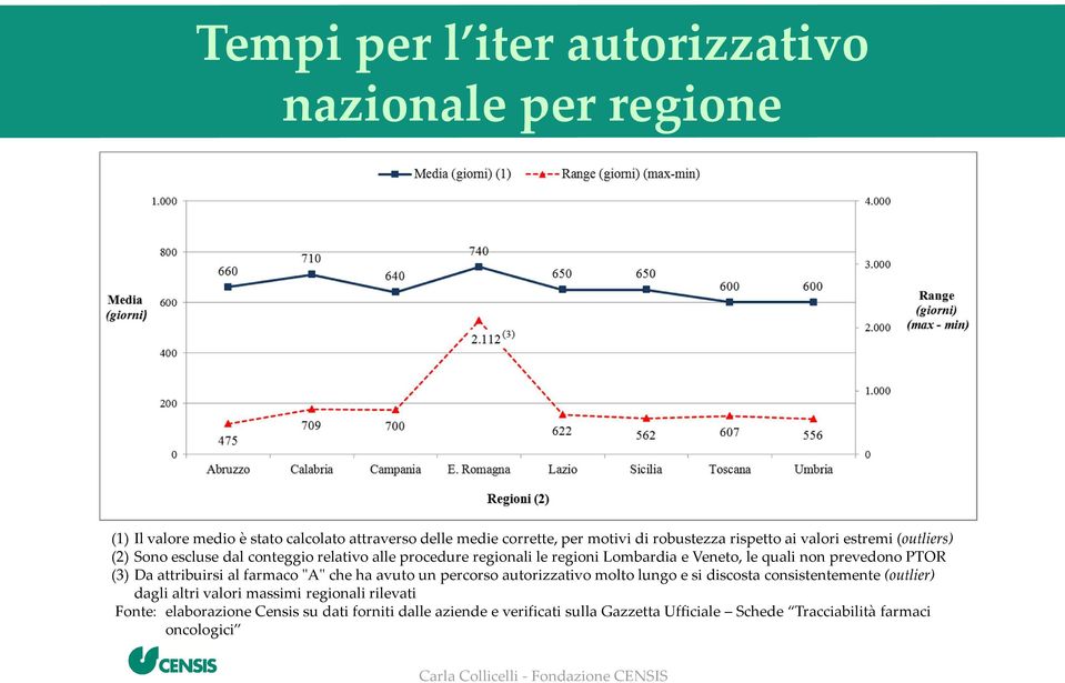 prevedono PTOR (3) Da attribuirsi al farmaco "A" che ha avuto un percorso autorizzativo molto lungo e si discosta consistentemente (outlier) dagli altri