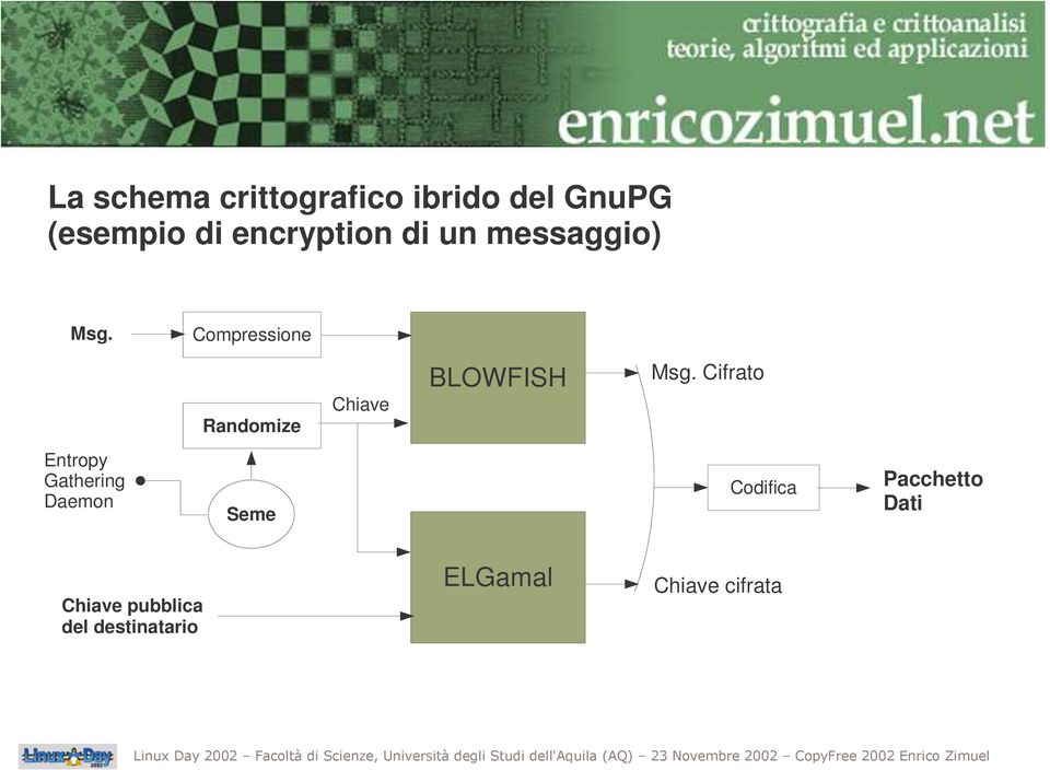 Compressione Randomize Chiave BLOWFISH Msg.