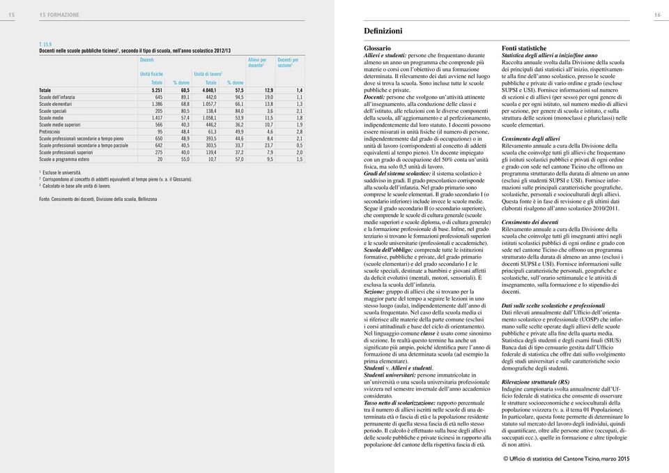 58, 53,9,5,8 Scuole medie superiori 566 4,3 446, 36,,7,9 Pretirocinio 95 48,4 6,3 49,9 4,6,8 Scuole professionali secondarie a tempo pieno 65 48,9 393,5 44,6 8,4, Scuole professionali secondarie a