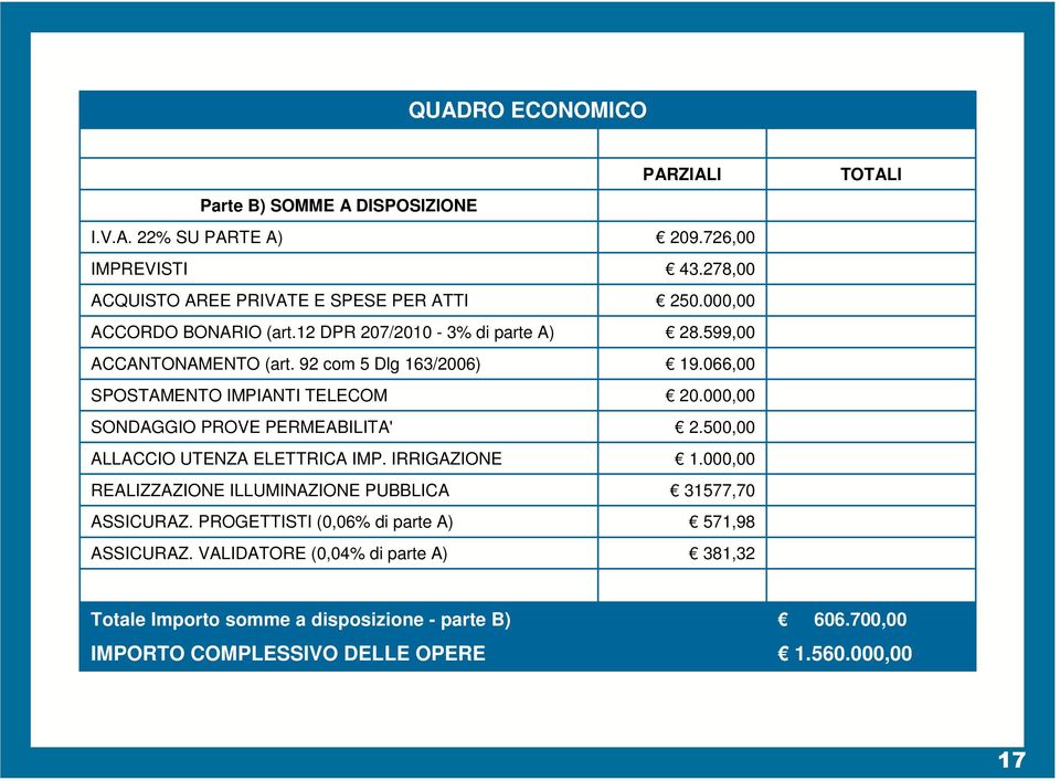 IRRIGAZIONE REALIZZAZIONE ILLUMINAZIONE PUBBLICA ASSICURAZ. PROGETTISTI (0,06% di parte A) ASSICURAZ. VALIDATORE (0,04% di parte A) PARZIALI 209.726,00 43.278,00 250.