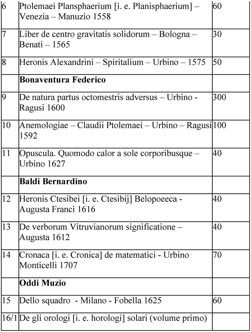 natura partus octomestris adversus Urbino - Ragusi 1600 300 10 Anemologiae Claudii Ptolemaei Urbino Ragusi 100 1592 11 Opuscula.