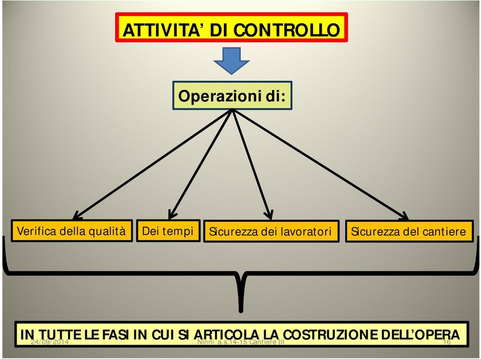 lavoratori Sicurezza del cantiere IN TUTTE LE